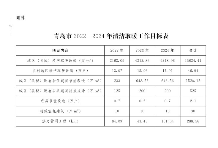 山東省青島市農(nóng)村地區(qū)清潔取暖改造46.94萬戶