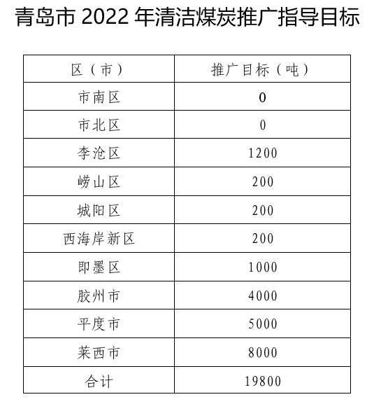 青島市2022年清潔煤炭推廣19800噸，農村地區(qū)計劃新增清潔取暖改造13.07萬戶