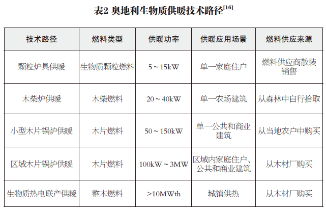 奧地利生物質供暖現(xiàn)狀及對我國的啟示