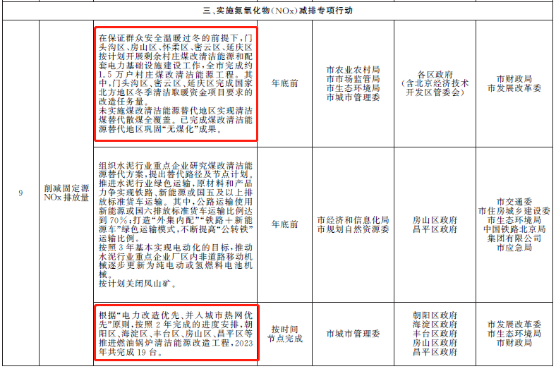 未實施煤改清潔能源替代地區(qū)實現清潔煤替代散煤全覆蓋