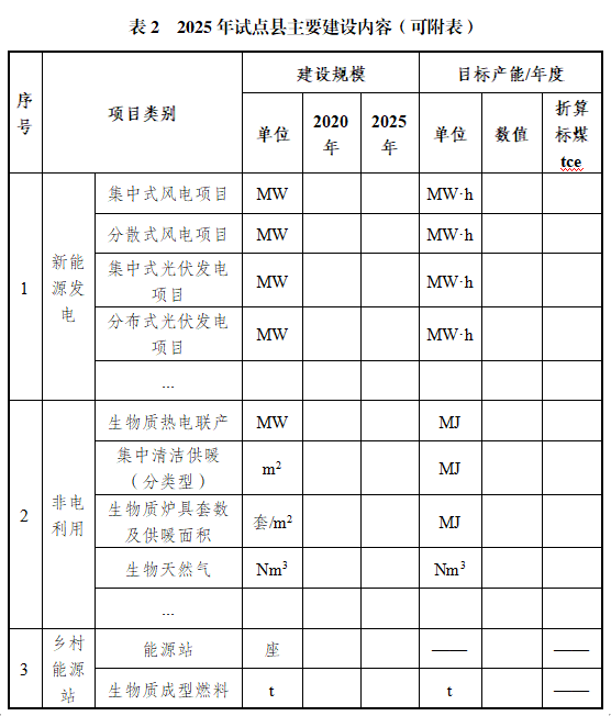 因地制宜推動(dòng)地?zé)崮堋⑻?yáng)能、生物質(zhì)能清潔供暖