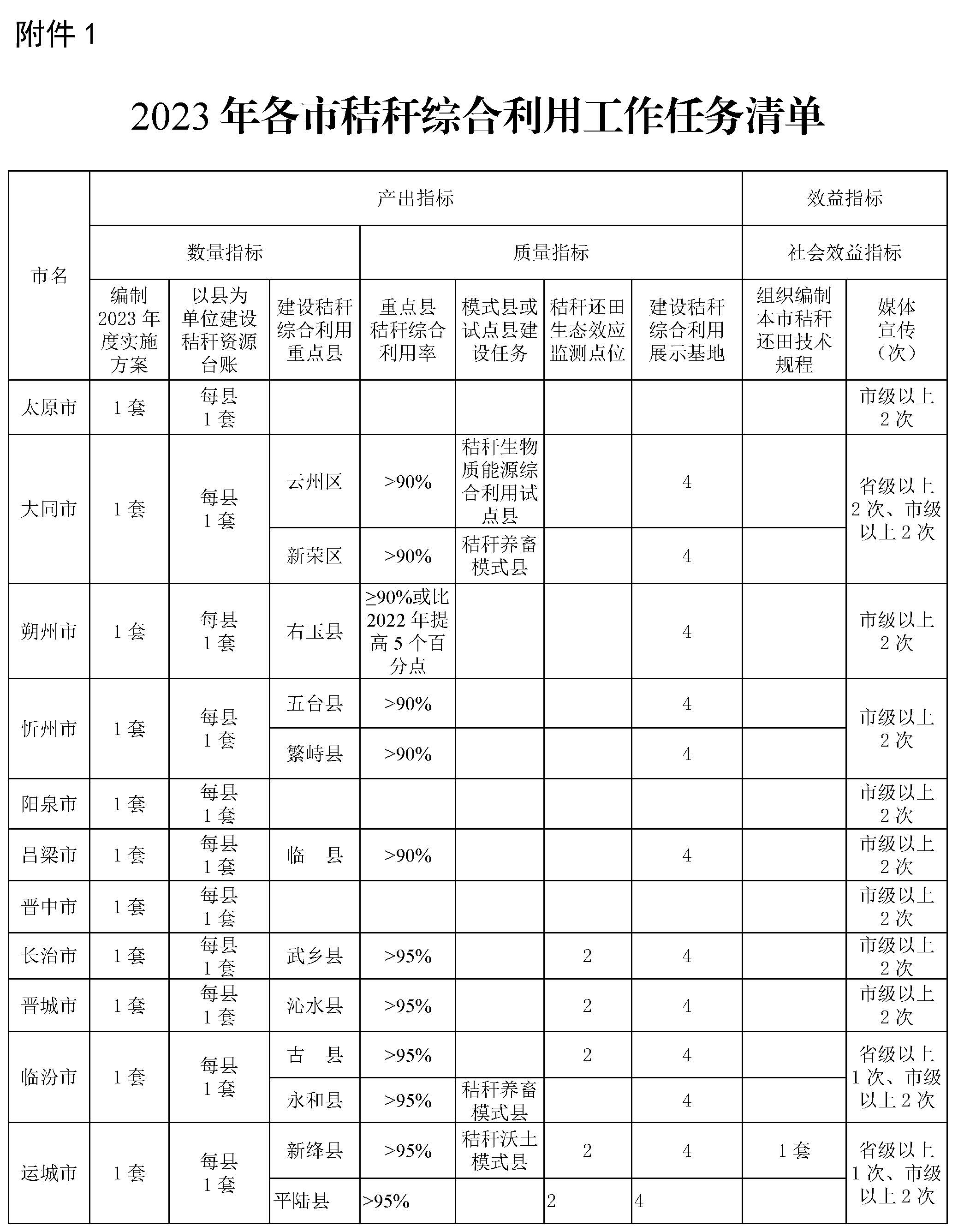 2023年各市秸稈綜合利用工作任務(wù)清單