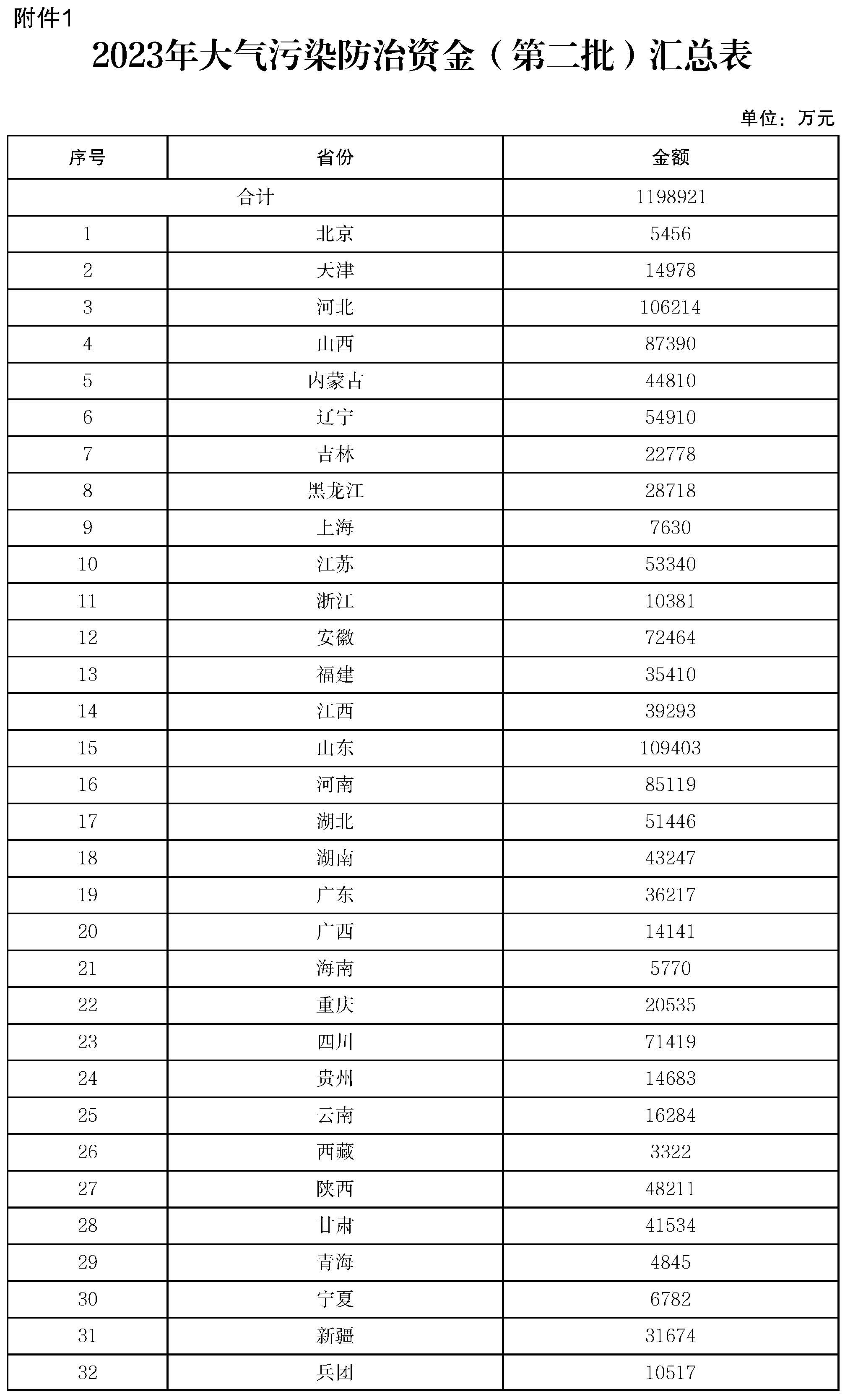 2023年大氣污染防治資金(第二批)合計(jì)1198921萬(wàn)元