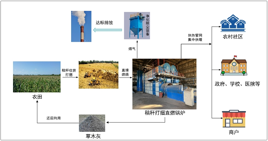 推進(jìn)北方地區(qū)冬季清潔取暖，是黨中央、國務(wù)院為保障廣大群眾溫暖過冬、深入打好藍(lán)天保衛(wèi)戰(zhàn)作出的一項(xiàng)重要決策部署，是一項(xiàng)重大民生工程、民心工程。為加強(qiáng)農(nóng)村地區(qū)冬季清潔取暖技術(shù)服務(wù)，發(fā)揮好農(nóng)村可再生能源在解決冬季清潔取暖中的作用，在農(nóng)業(yè)農(nóng)村部科技教育司的指導(dǎo)下，農(nóng)業(yè)農(nóng)村部農(nóng)業(yè)生態(tài)與資源保護(hù)總站組織遴選了農(nóng)村冬季清潔取暖10項(xiàng)典型技術(shù)模式?，F(xiàn)將技術(shù)模式分批進(jìn)行推介展示，供各地參考借鑒。今天介紹農(nóng)村冬季清潔取暖典型技術(shù)模式（一）：秸稈打捆直燃集中供暖技術(shù)模式。  農(nóng)村冬季清潔取暖典型技術(shù)模式（一）：秸稈打捆直燃集中供暖技術(shù)模式  模式簡介：秸稈打捆直燃集中供暖是將農(nóng)作物秸稈經(jīng)機(jī)械化打捆，直接作為燃料在專用秸稈打捆直燃鍋爐內(nèi)燃燒產(chǎn)生熱能，通過供熱管網(wǎng)為農(nóng)村社區(qū)及鄉(xiāng)鎮(zhèn)政府、學(xué)校等單位提供集中供暖。秸稈燃燒產(chǎn)生的煙氣經(jīng)凈化除塵設(shè)備處理后排放，產(chǎn)生的草木灰還田利用。該模式一般由供暖企業(yè)或村集體負(fù)責(zé)鍋爐的運(yùn)行、管理及維護(hù)，并向供暖對(duì)象收取供暖費(fèi)，實(shí)行市場化運(yùn)營。秸稈原料一般由當(dāng)?shù)亟斩捑C合利用合作社或者經(jīng)紀(jì)人負(fù)責(zé)收集運(yùn)輸。  秸稈打捆直燃集中供暖技術(shù)模式示意圖  模式特點(diǎn)：一是運(yùn)行成本低。秸稈收獲期與供暖開始時(shí)間基本銜接，秸稈就近收集利用，收儲(chǔ)運(yùn)成本低，運(yùn)行成本低于燃煤供暖。二是鍋爐適應(yīng)性強(qiáng)。含水率30%以內(nèi)、含雜率20%以內(nèi)的秸稈捆均可直接使用。三是生態(tài)效益好。秸稈替代燃煤，減少溫室氣體排放；鍋爐配備凈化除塵設(shè)備可以達(dá)標(biāo)排放；草木灰可用于生產(chǎn)肥料，實(shí)現(xiàn)“秸稈→燃料→肥料”循環(huán)利用。  適宜區(qū)域：適用于秸稈資源量大、冬季寒冷干燥、供暖期長、農(nóng)戶居住相對(duì)集中的地區(qū)。  典型案例：遼寧省鐵嶺市昌圖縣三江口鎮(zhèn)三江村，2019年建設(shè)12蒸噸秸稈打捆直燃鍋爐，通過建立“供暖公司運(yùn)營服務(wù)—合作社或經(jīng)紀(jì)人加工收儲(chǔ)—用戶采暖—政府監(jiān)管”機(jī)制，為集中居住的660戶農(nóng)戶及中心小學(xué)、鎮(zhèn)政府等集中供暖，總供暖面積達(dá)到9萬平方米，2022年利用秸稈約7800噸，代替標(biāo)煤約3900噸，供暖公司使用秸稈打捆直燃鍋爐相比傳統(tǒng)燃煤鍋爐運(yùn)行成本降低近12%。  原標(biāo)題：農(nóng)村冬季清潔取暖典型技術(shù)模式（一）：秸稈打捆直燃集中供暖技術(shù)模式