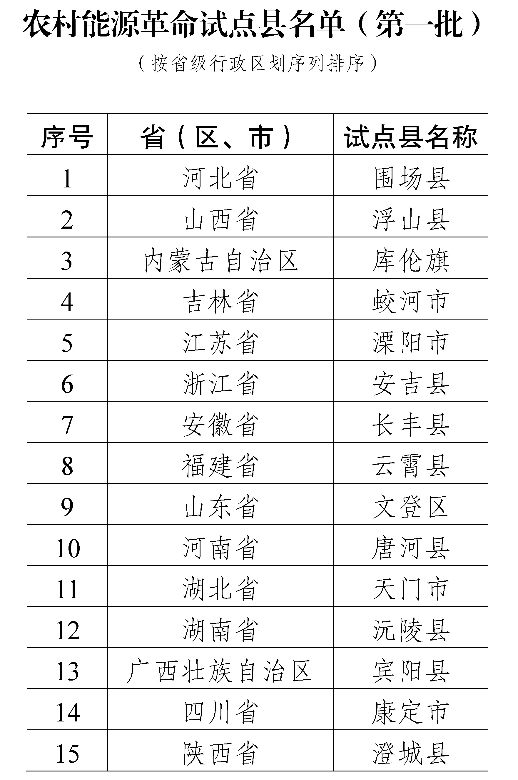 首批15個(gè)能源革命試點(diǎn)縣，國(guó)家能源局等三部門重磅公布