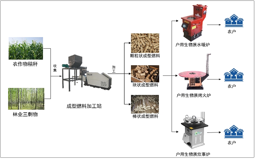 農(nóng)村冬季清潔取暖典型技術(shù)模式（三）：生物質(zhì)成型燃料戶用取暖技術(shù)模式